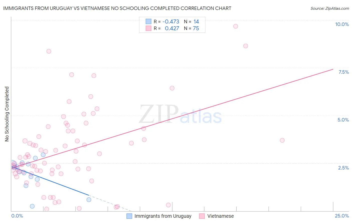 Immigrants from Uruguay vs Vietnamese No Schooling Completed