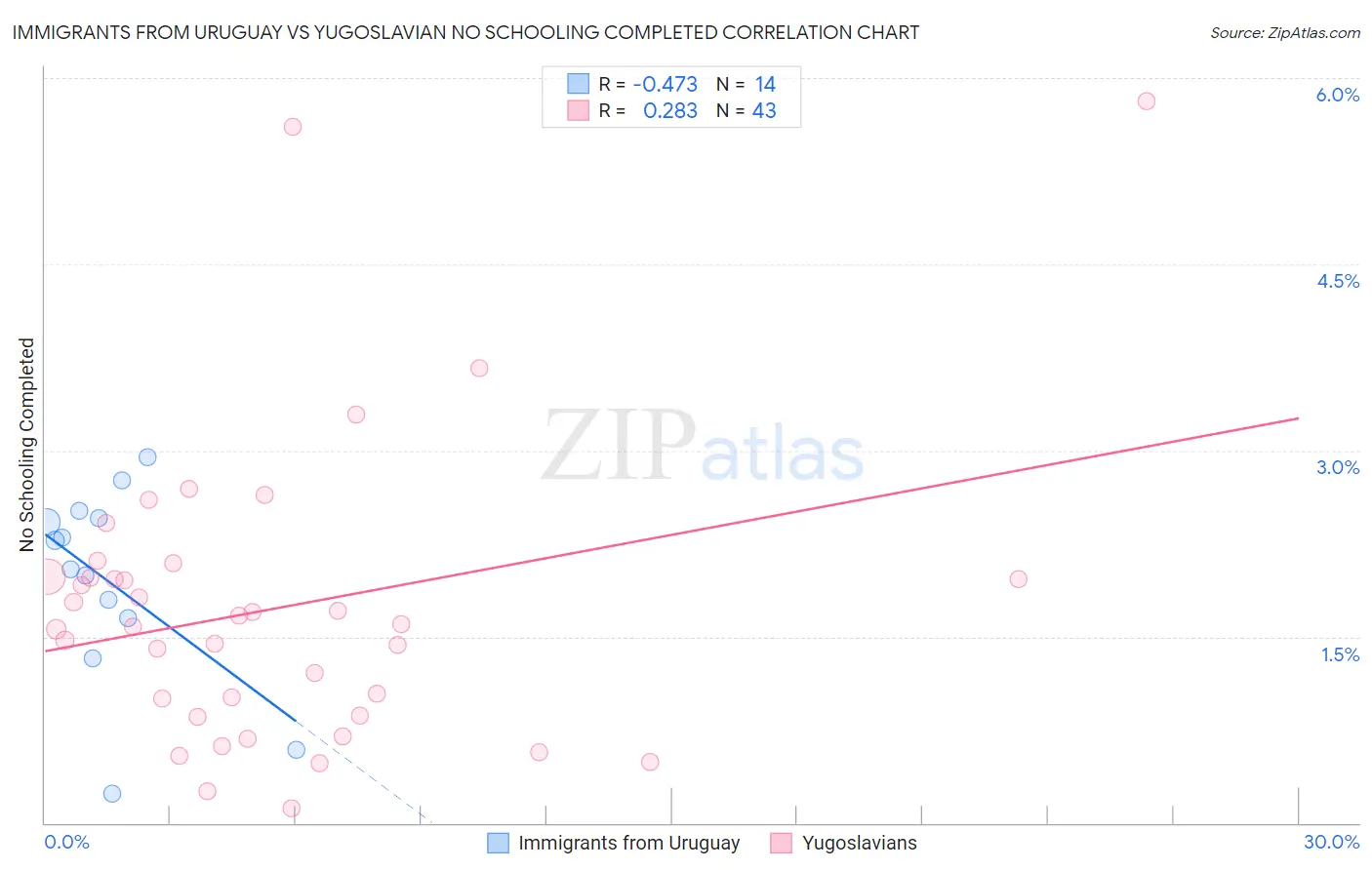Immigrants from Uruguay vs Yugoslavian No Schooling Completed