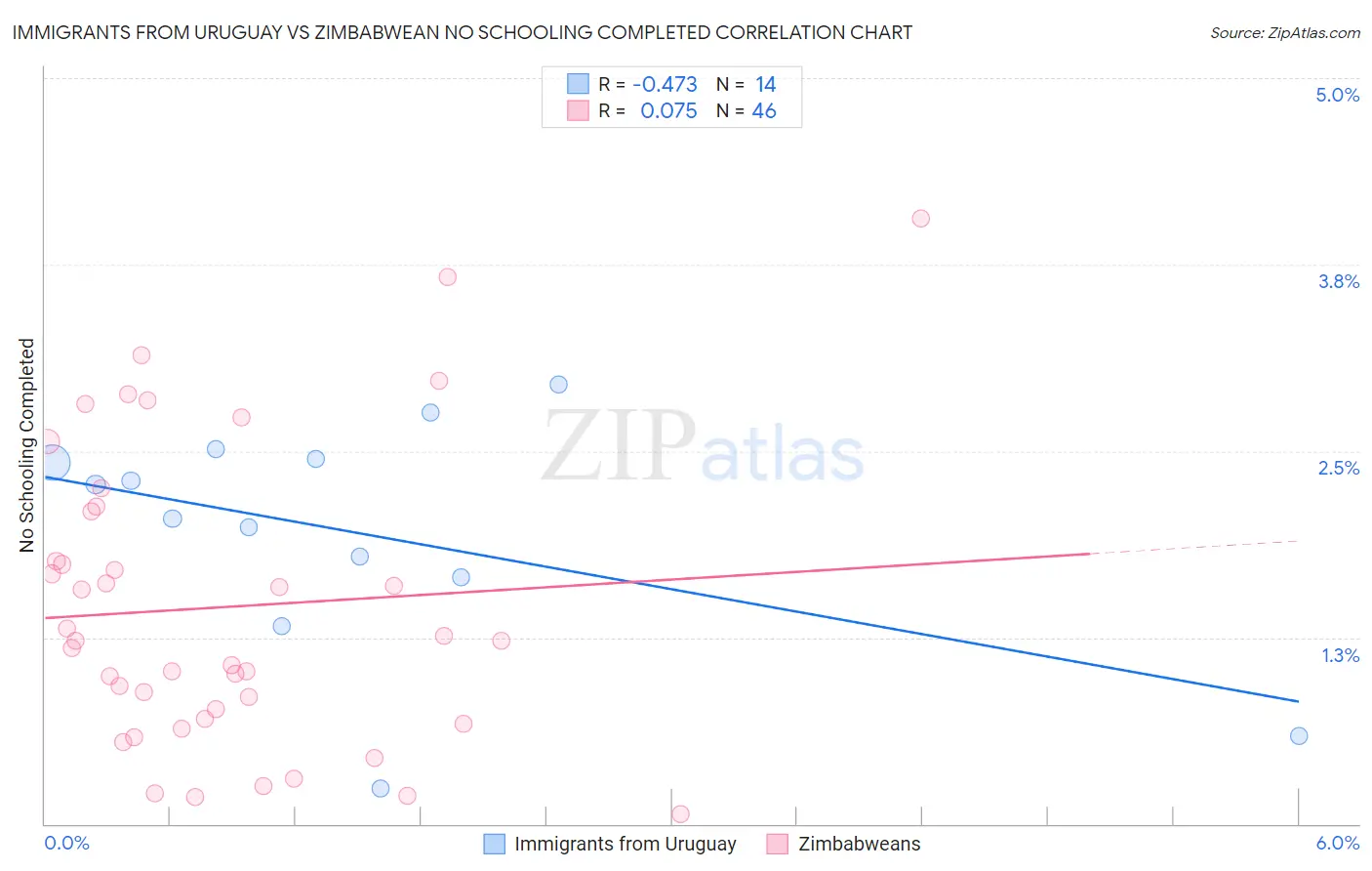Immigrants from Uruguay vs Zimbabwean No Schooling Completed