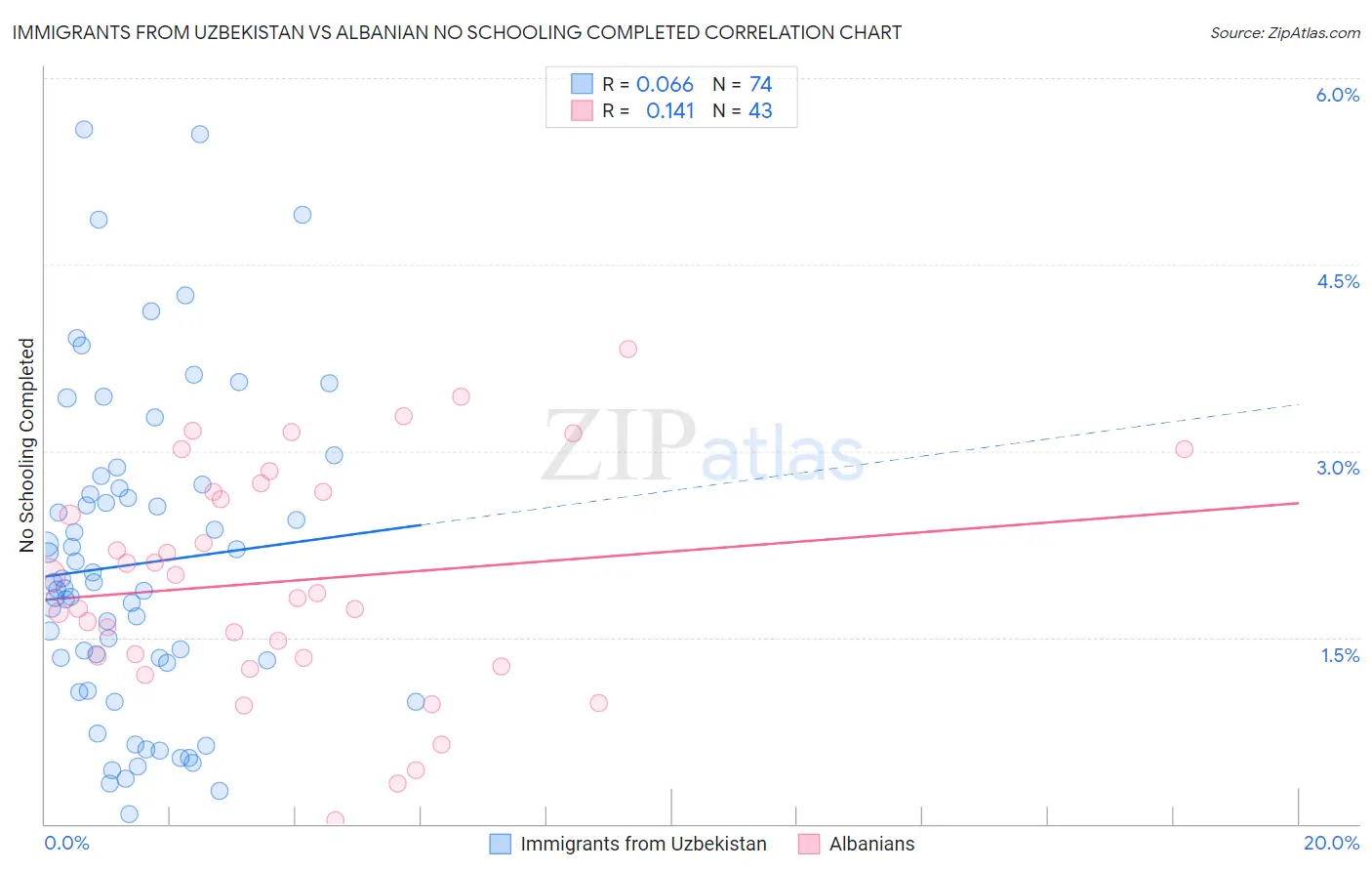 Immigrants from Uzbekistan vs Albanian No Schooling Completed