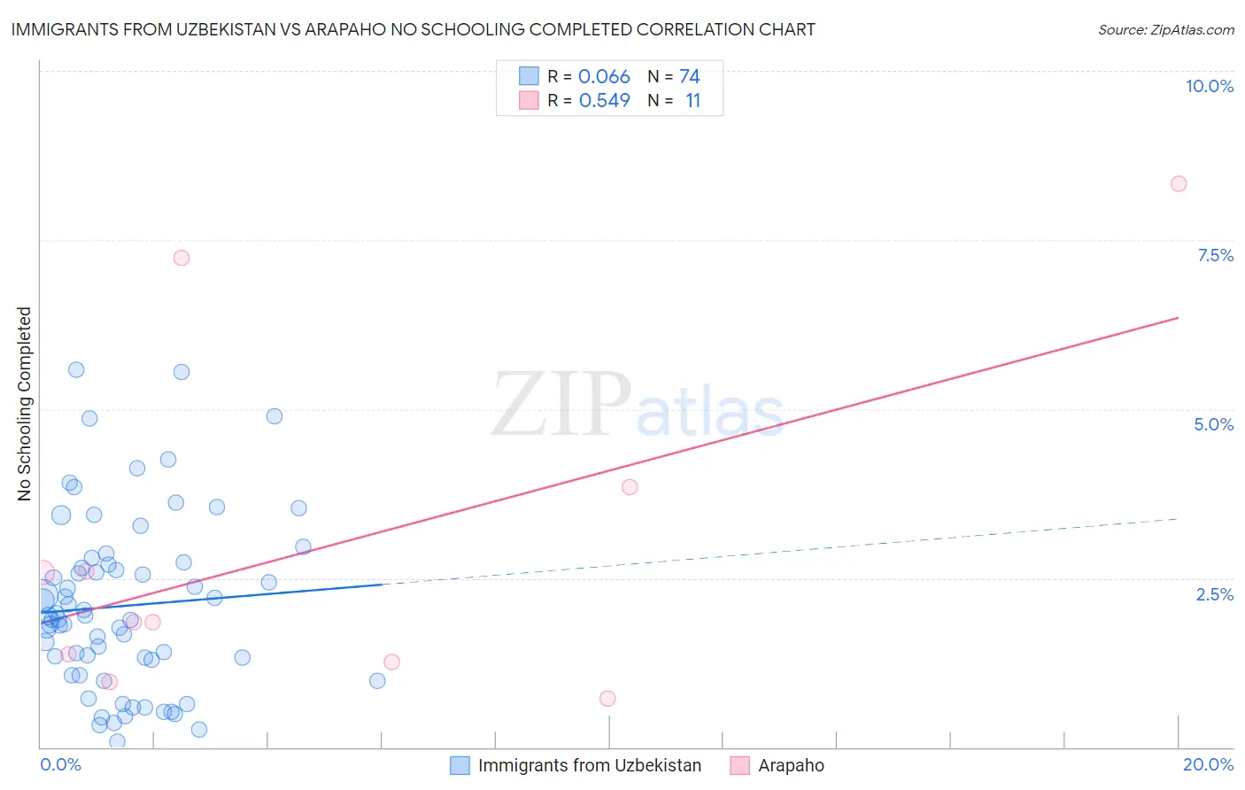 Immigrants from Uzbekistan vs Arapaho No Schooling Completed