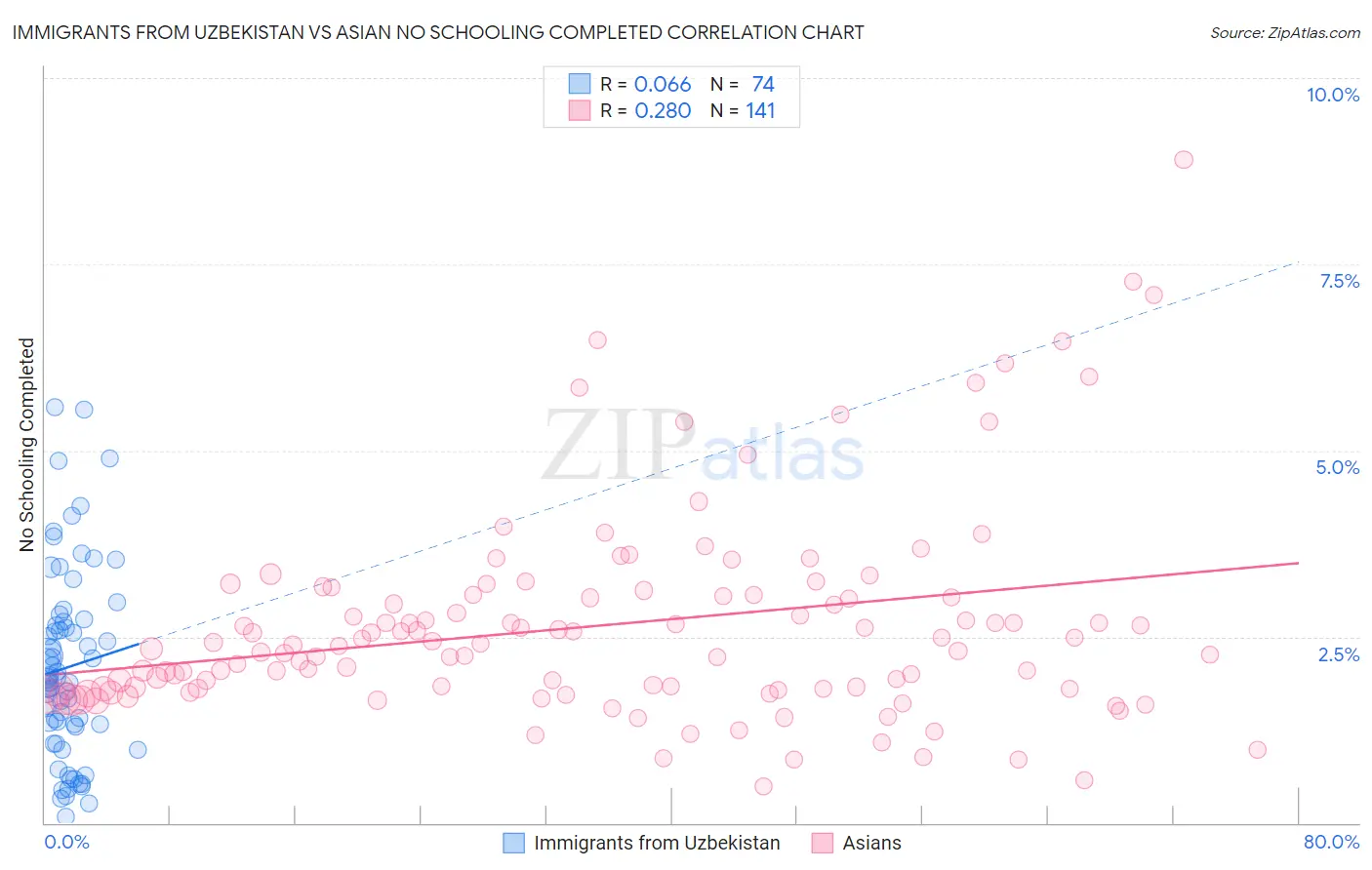 Immigrants from Uzbekistan vs Asian No Schooling Completed