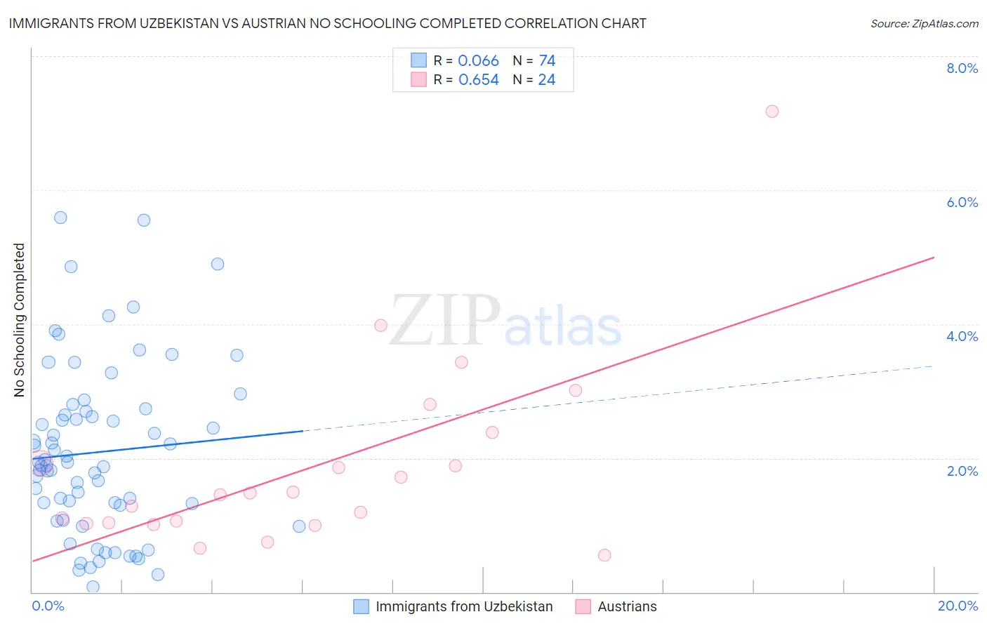 Immigrants from Uzbekistan vs Austrian No Schooling Completed
