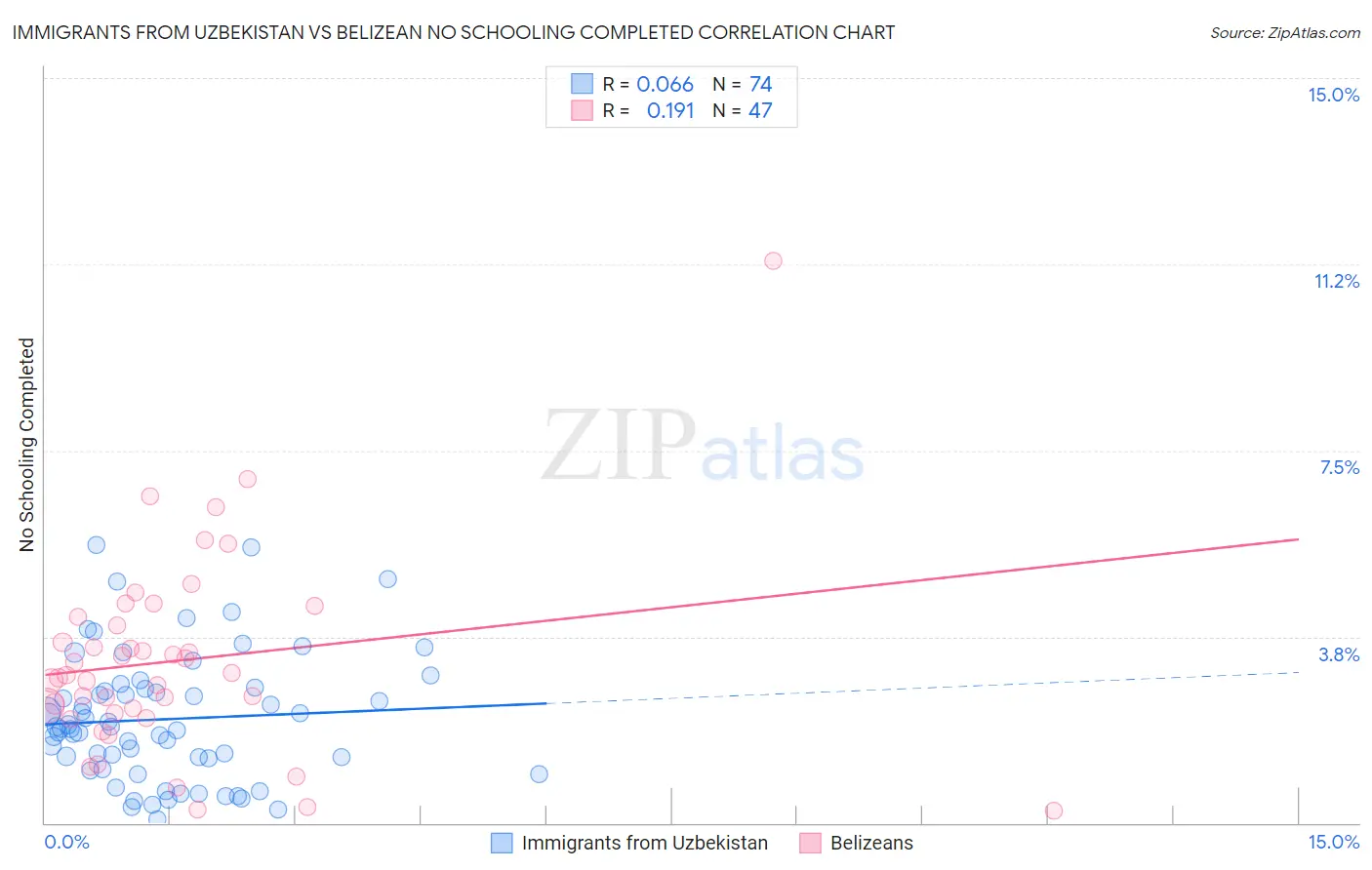 Immigrants from Uzbekistan vs Belizean No Schooling Completed