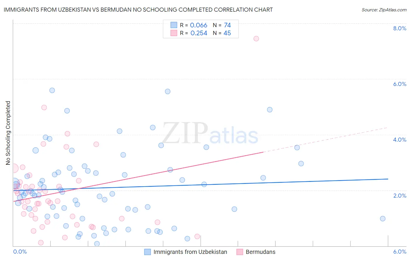 Immigrants from Uzbekistan vs Bermudan No Schooling Completed
