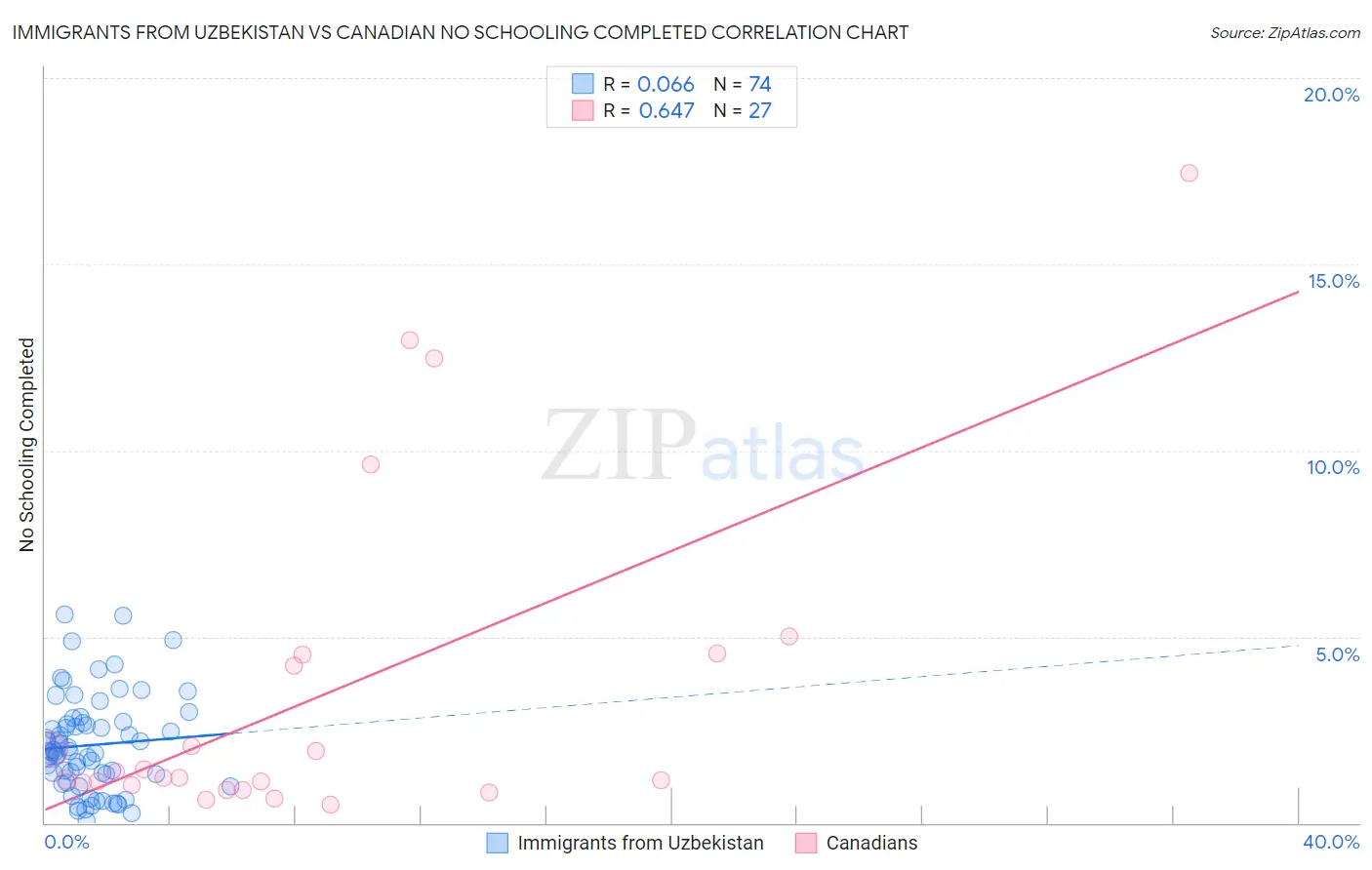 Immigrants from Uzbekistan vs Canadian No Schooling Completed