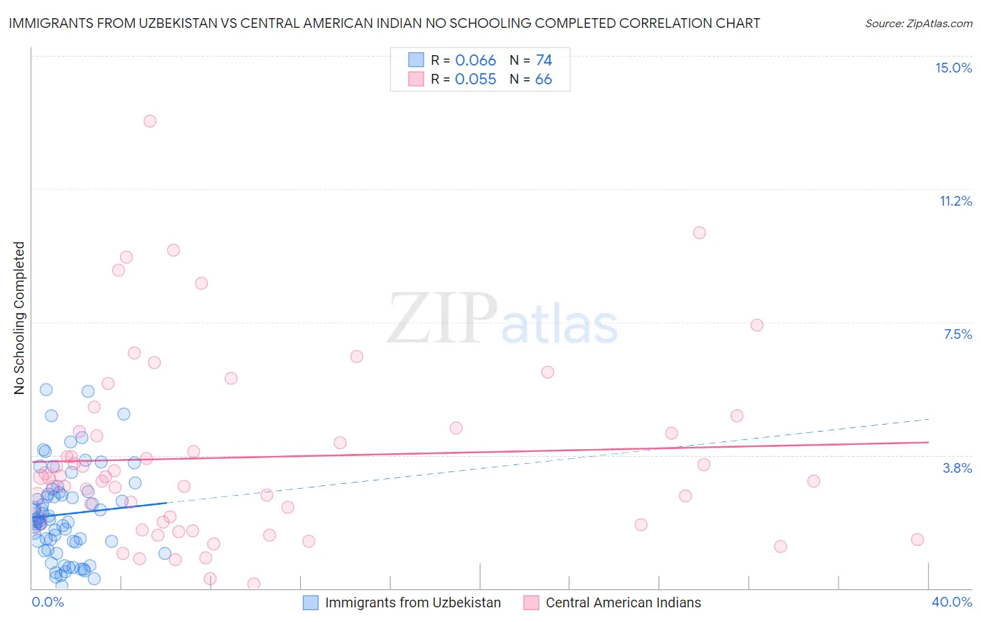 Immigrants from Uzbekistan vs Central American Indian No Schooling Completed