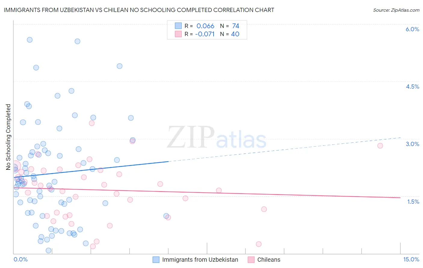 Immigrants from Uzbekistan vs Chilean No Schooling Completed