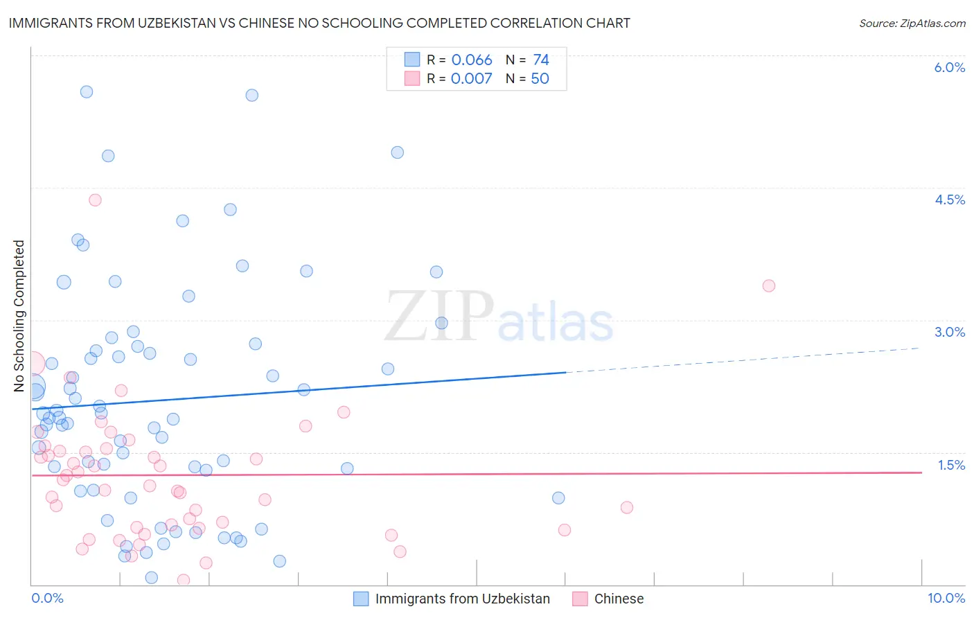 Immigrants from Uzbekistan vs Chinese No Schooling Completed