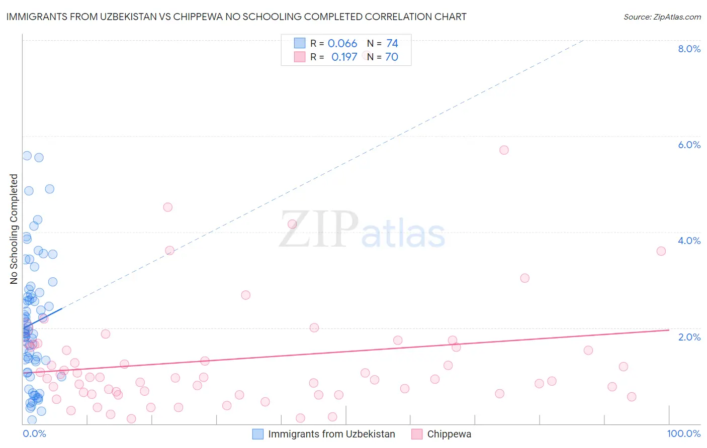 Immigrants from Uzbekistan vs Chippewa No Schooling Completed