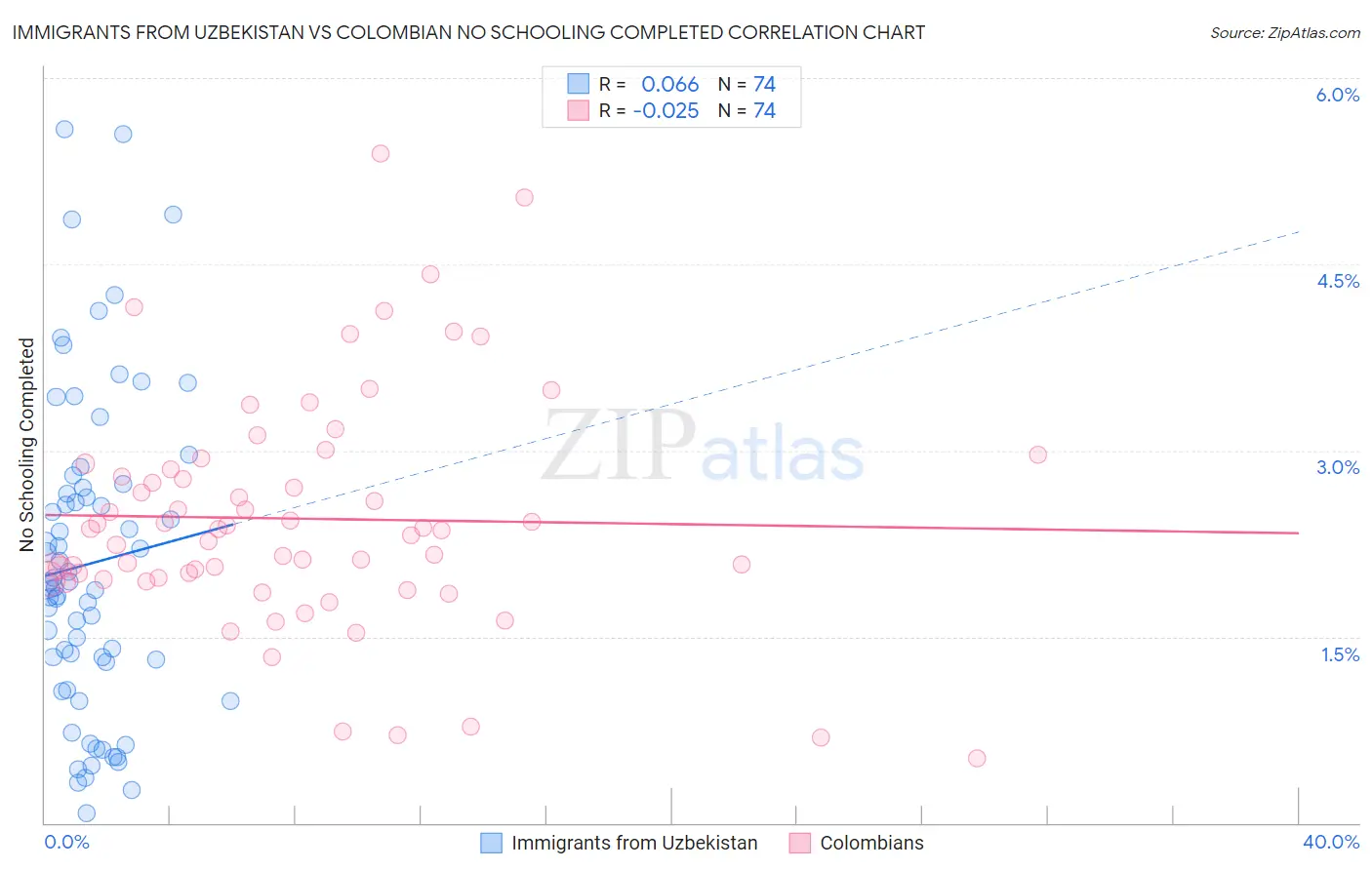 Immigrants from Uzbekistan vs Colombian No Schooling Completed