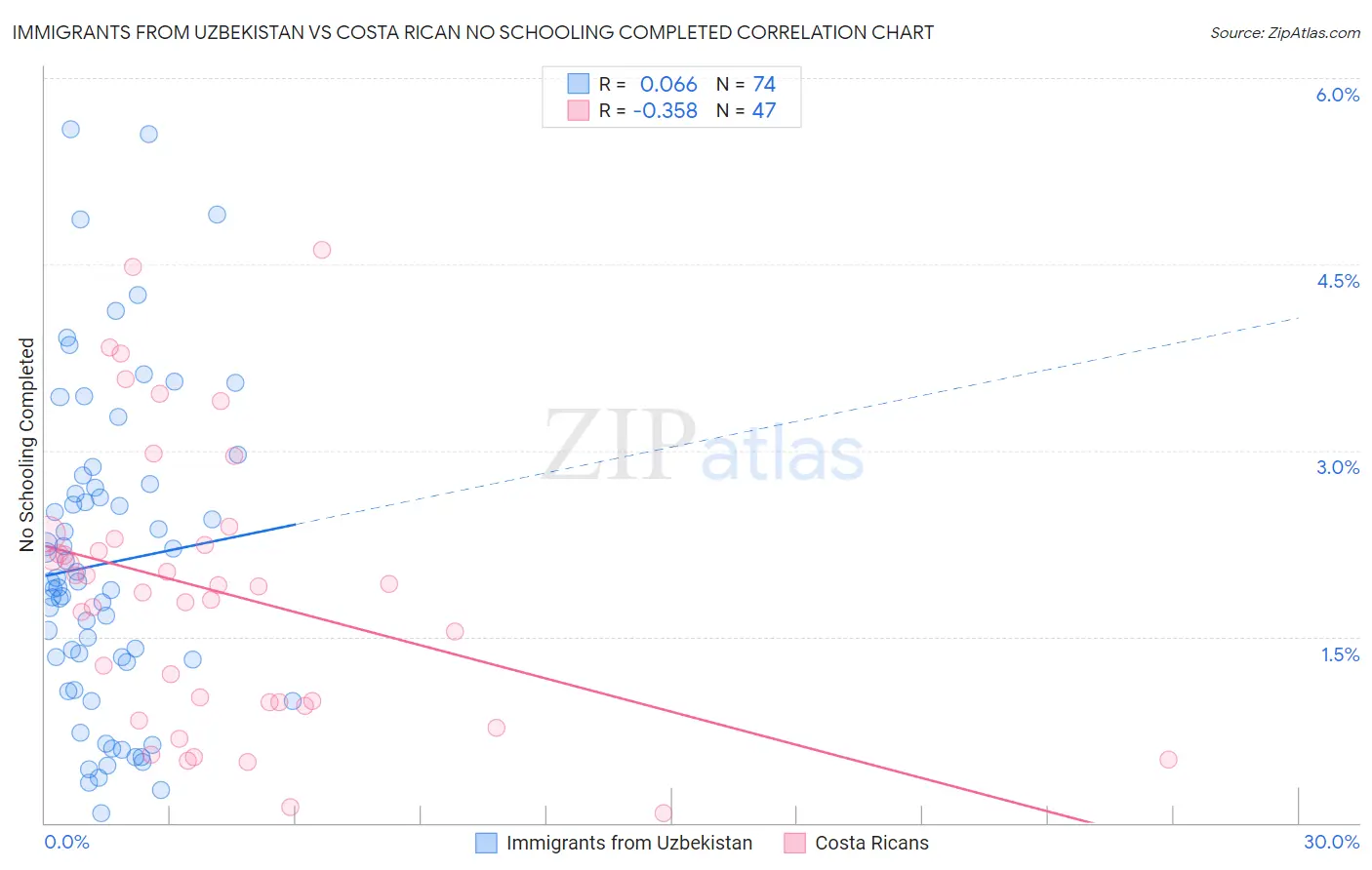 Immigrants from Uzbekistan vs Costa Rican No Schooling Completed