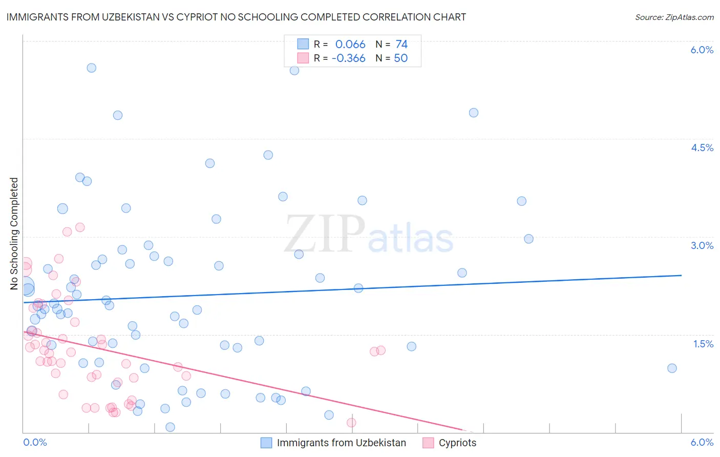 Immigrants from Uzbekistan vs Cypriot No Schooling Completed