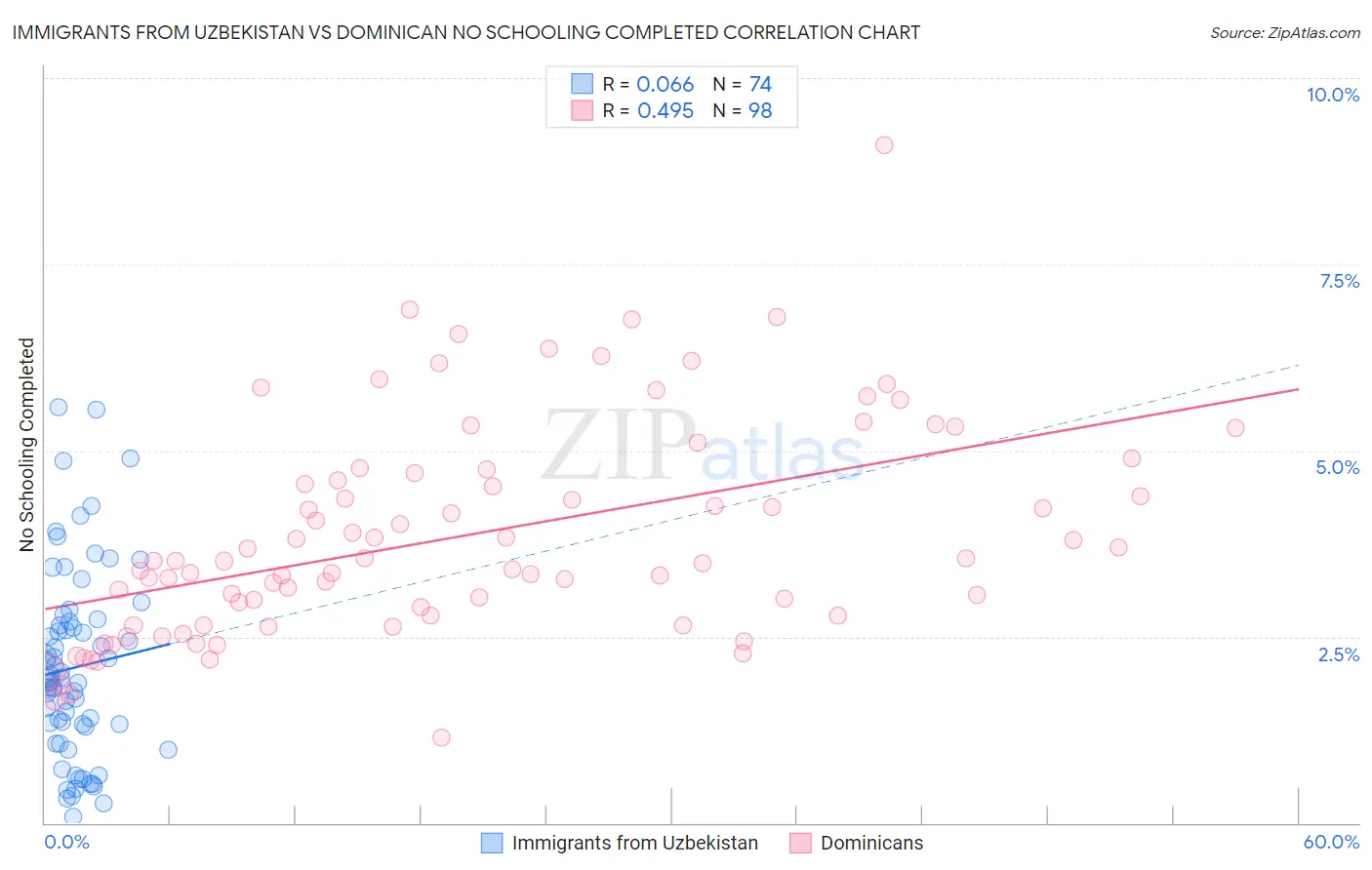 Immigrants from Uzbekistan vs Dominican No Schooling Completed