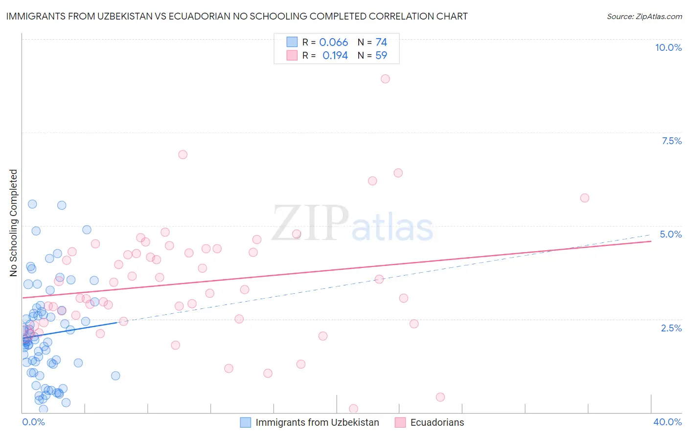 Immigrants from Uzbekistan vs Ecuadorian No Schooling Completed