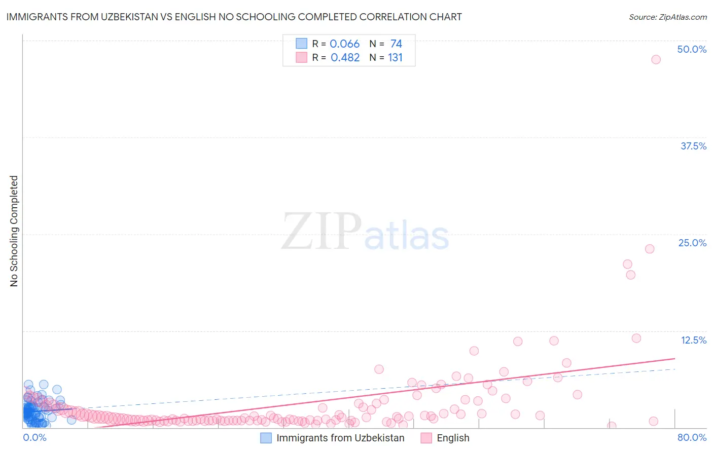 Immigrants from Uzbekistan vs English No Schooling Completed