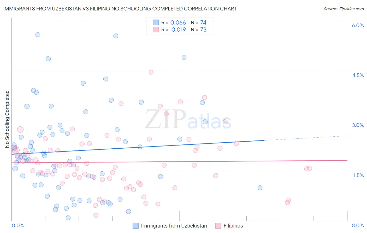 Immigrants from Uzbekistan vs Filipino No Schooling Completed