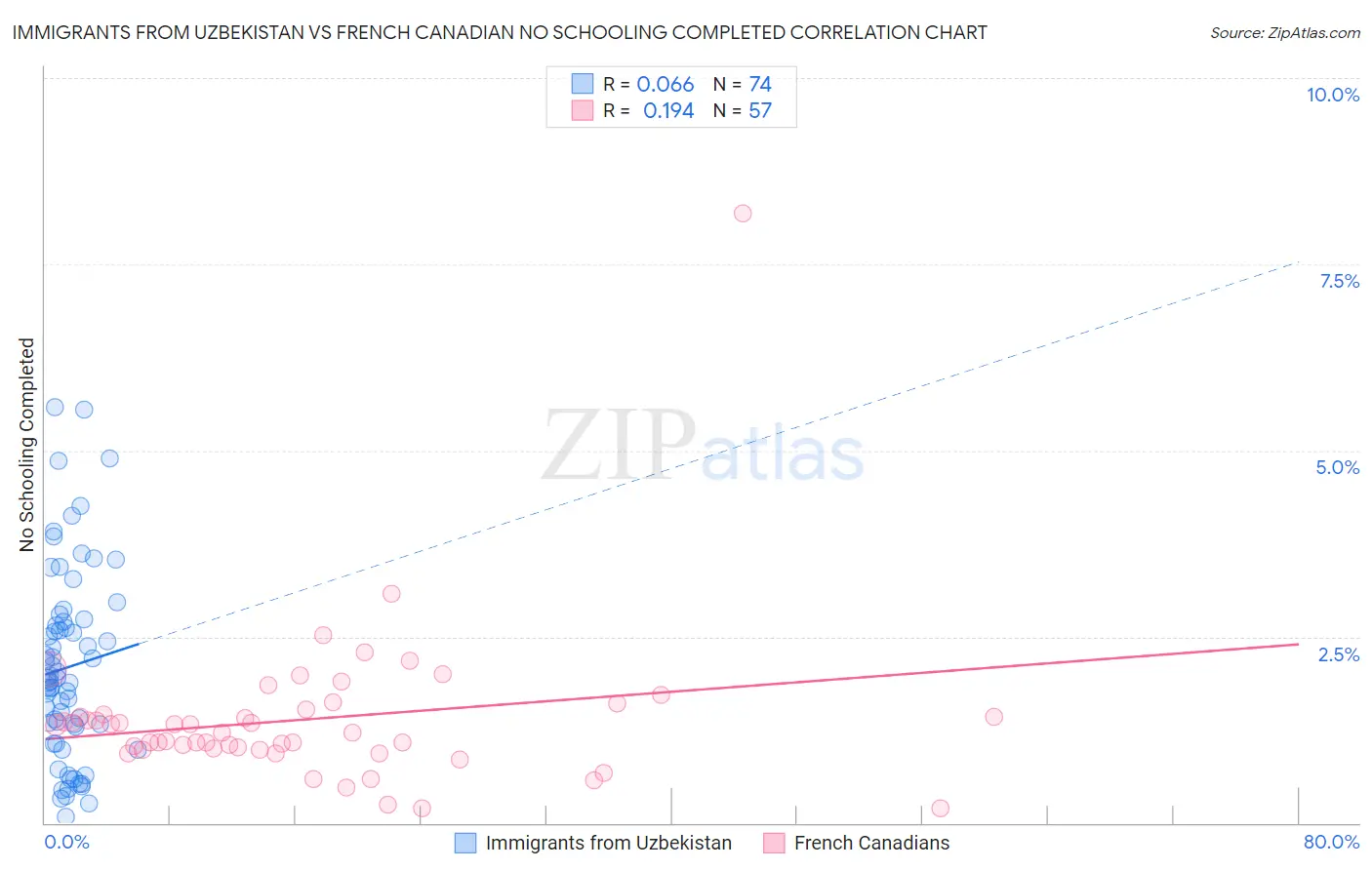 Immigrants from Uzbekistan vs French Canadian No Schooling Completed