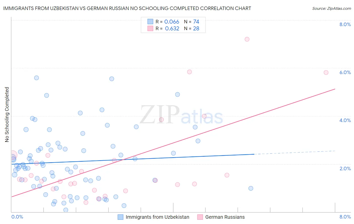 Immigrants from Uzbekistan vs German Russian No Schooling Completed