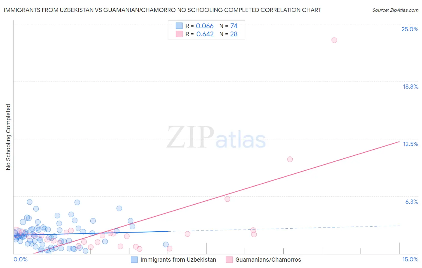 Immigrants from Uzbekistan vs Guamanian/Chamorro No Schooling Completed