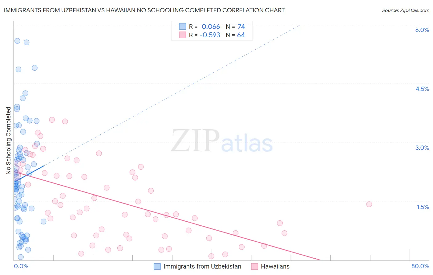 Immigrants from Uzbekistan vs Hawaiian No Schooling Completed
