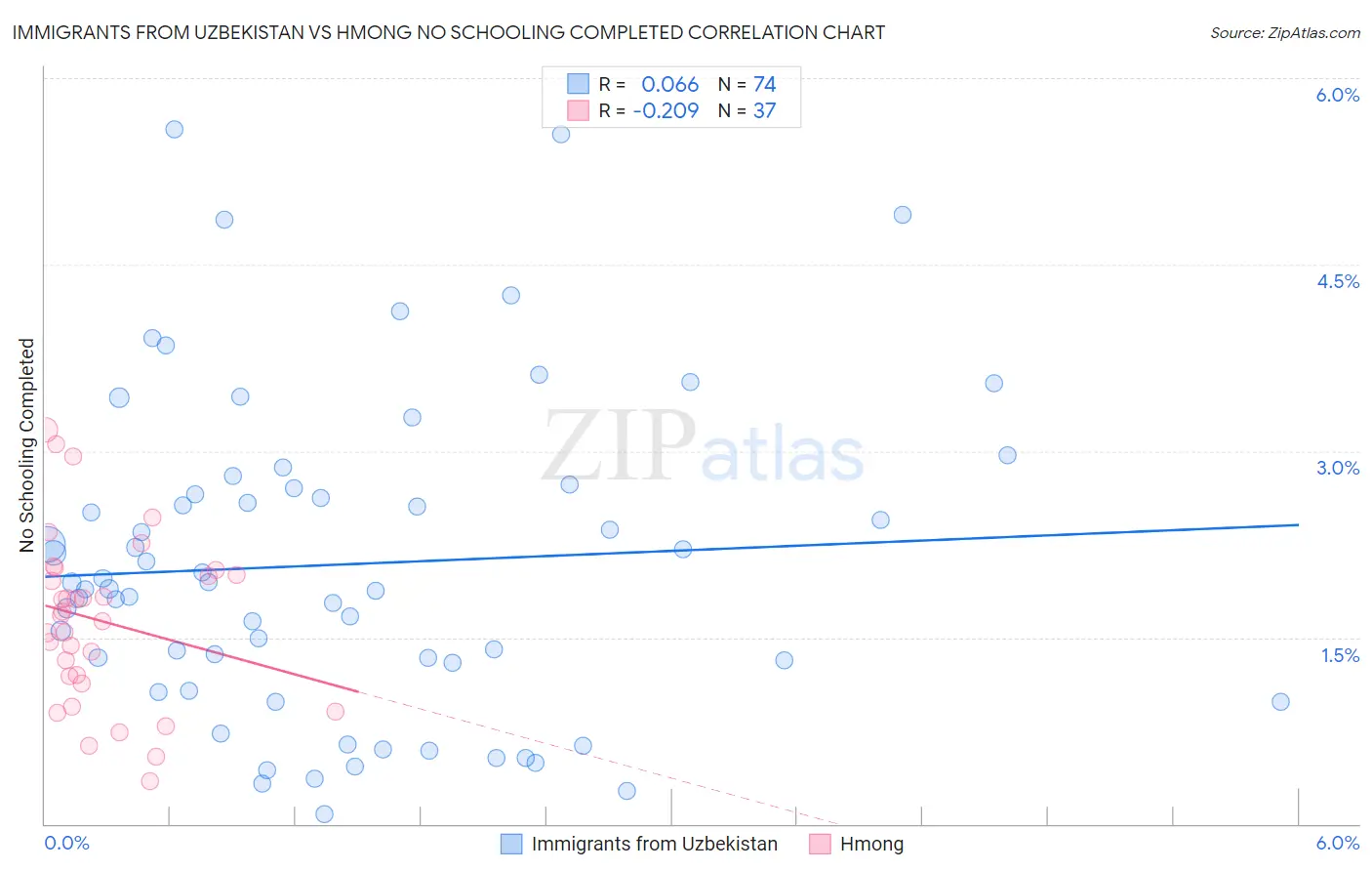 Immigrants from Uzbekistan vs Hmong No Schooling Completed