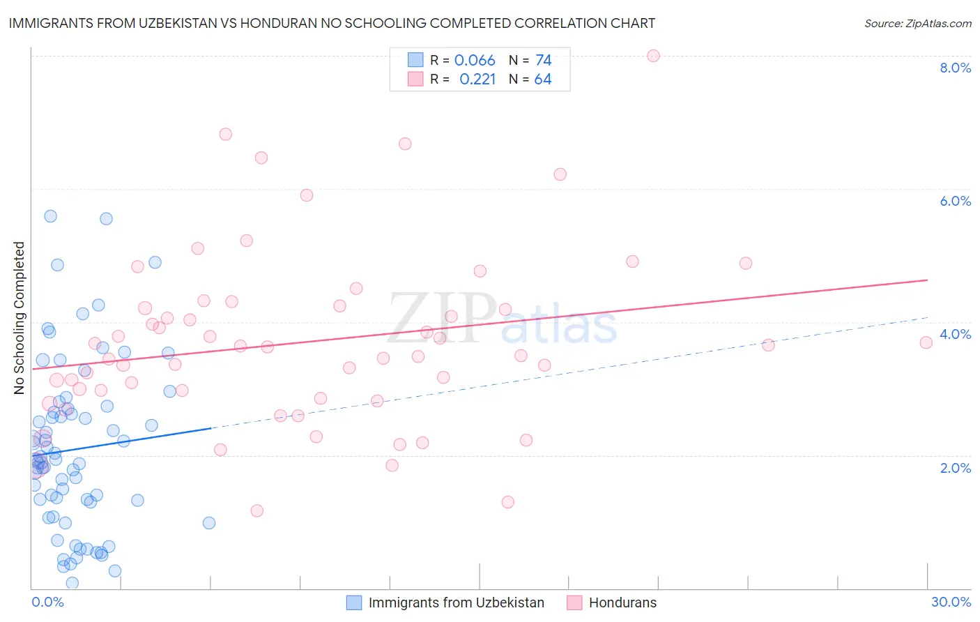 Immigrants from Uzbekistan vs Honduran No Schooling Completed