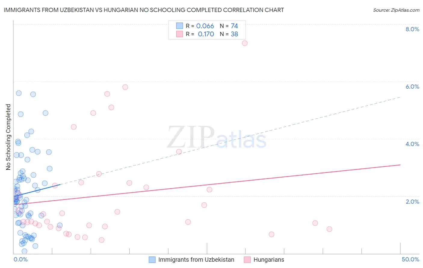 Immigrants from Uzbekistan vs Hungarian No Schooling Completed