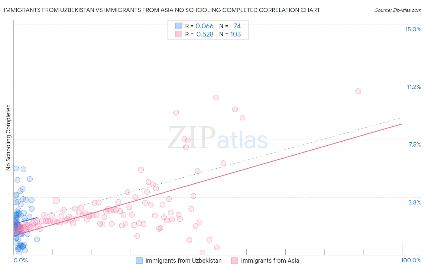 Immigrants from Uzbekistan vs Immigrants from Asia No Schooling Completed