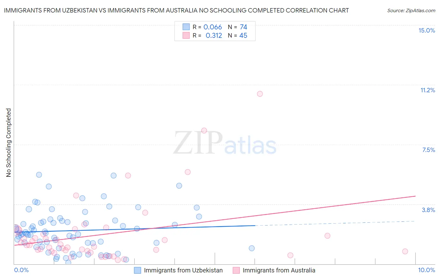 Immigrants from Uzbekistan vs Immigrants from Australia No Schooling Completed