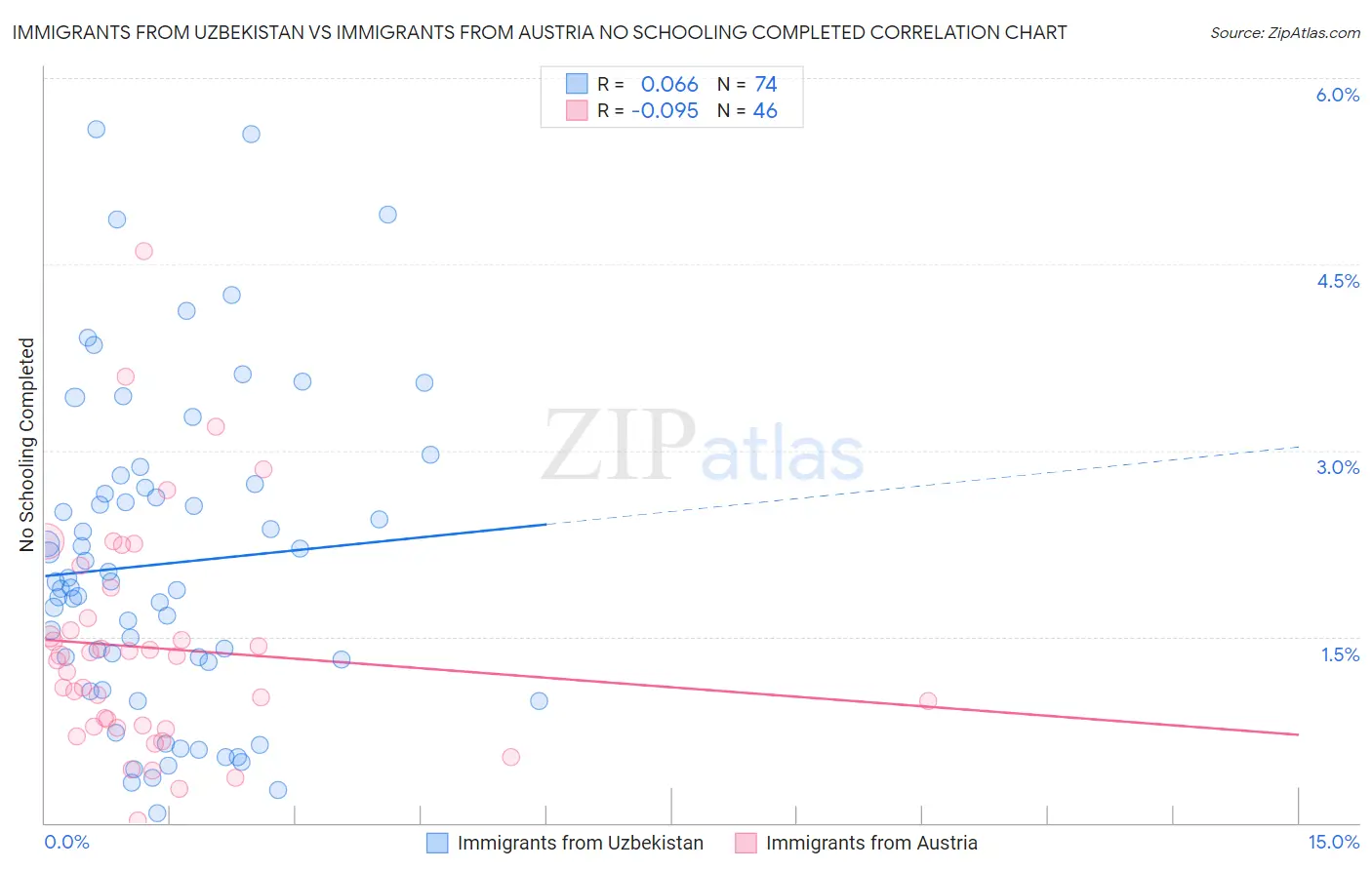 Immigrants from Uzbekistan vs Immigrants from Austria No Schooling Completed