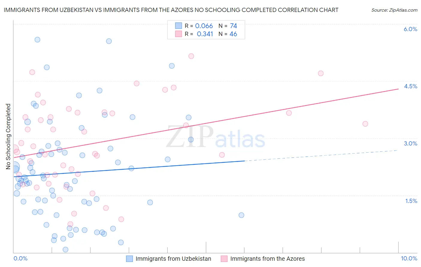 Immigrants from Uzbekistan vs Immigrants from the Azores No Schooling Completed