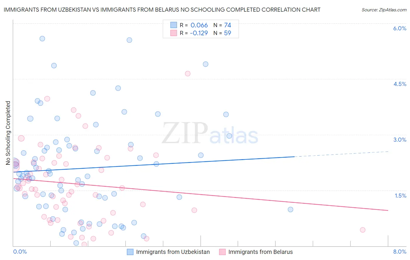 Immigrants from Uzbekistan vs Immigrants from Belarus No Schooling Completed