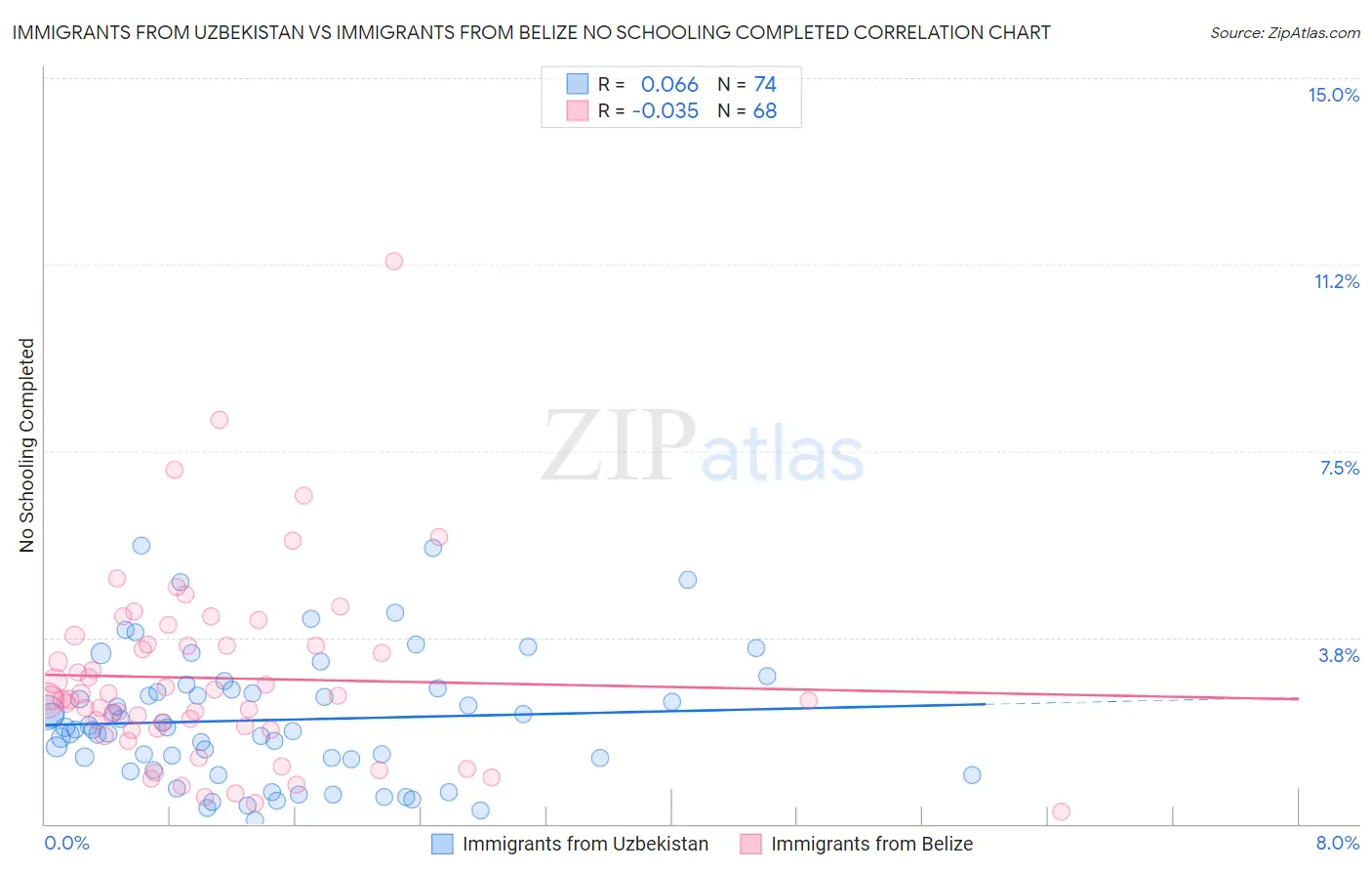 Immigrants from Uzbekistan vs Immigrants from Belize No Schooling Completed