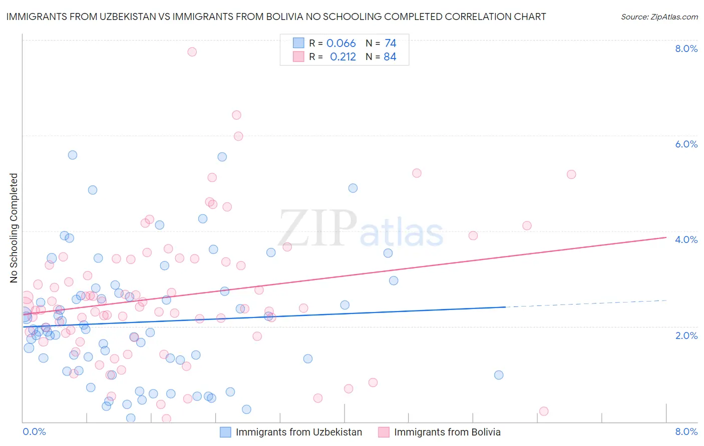 Immigrants from Uzbekistan vs Immigrants from Bolivia No Schooling Completed