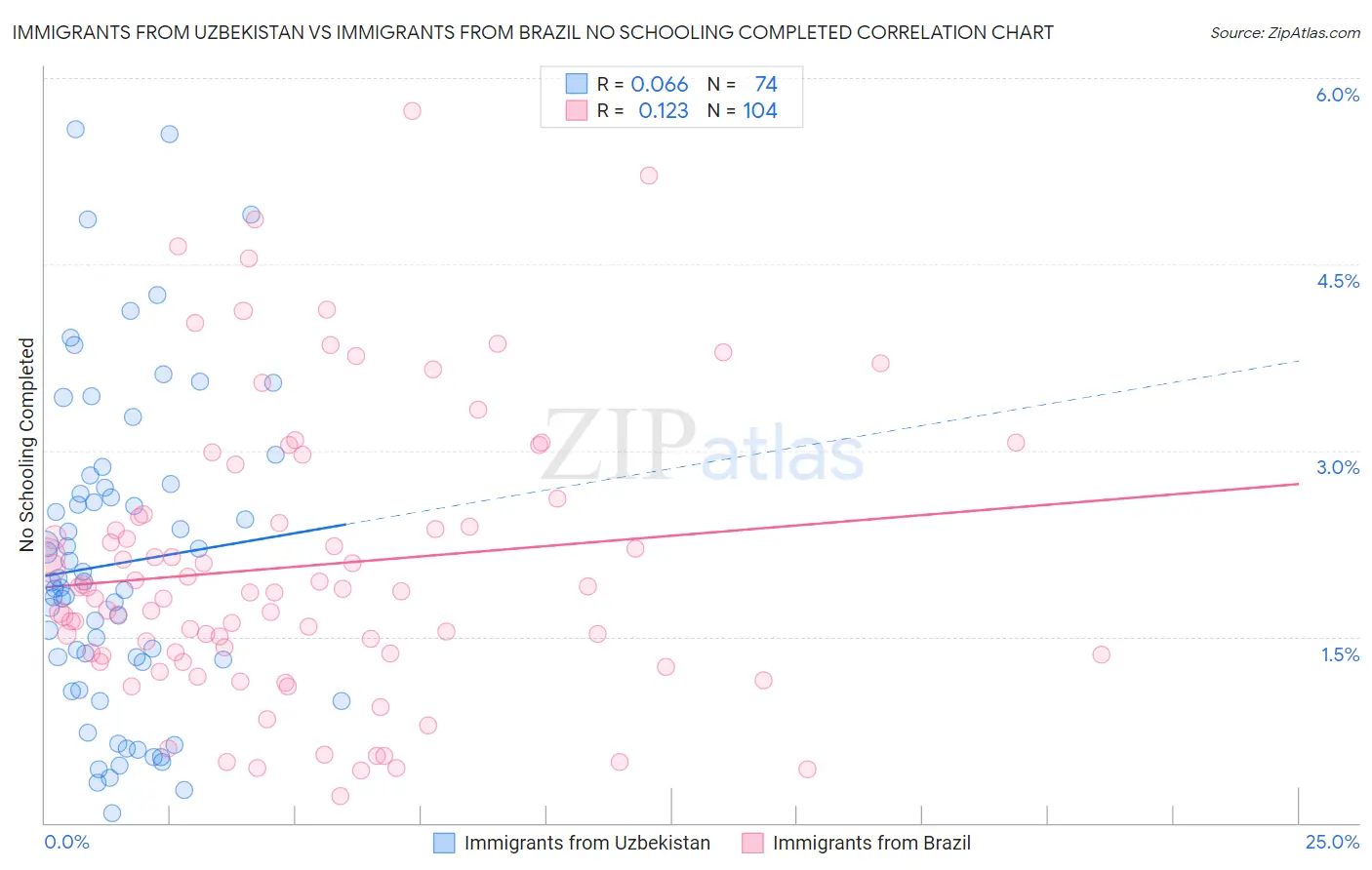 Immigrants from Uzbekistan vs Immigrants from Brazil No Schooling Completed