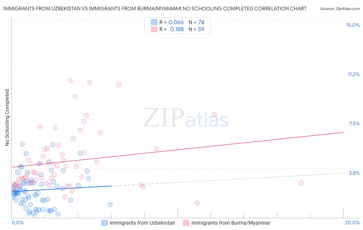 Immigrants from Uzbekistan vs Immigrants from Burma/Myanmar No Schooling Completed