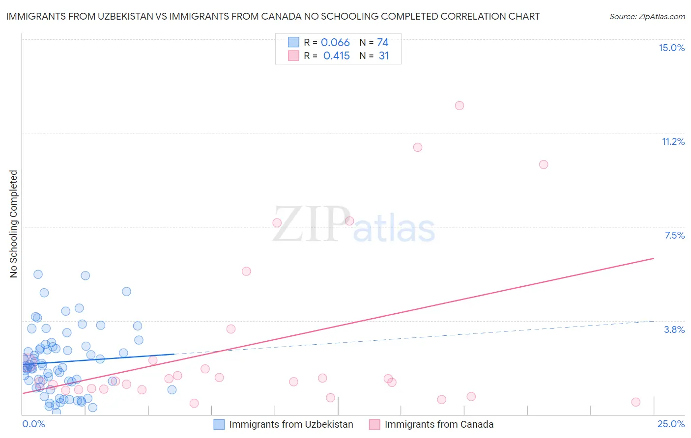 Immigrants from Uzbekistan vs Immigrants from Canada No Schooling Completed