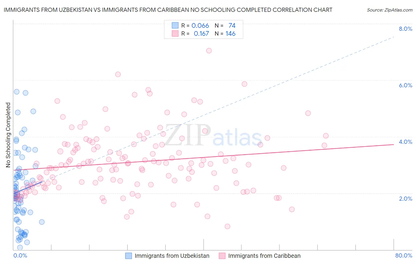 Immigrants from Uzbekistan vs Immigrants from Caribbean No Schooling Completed