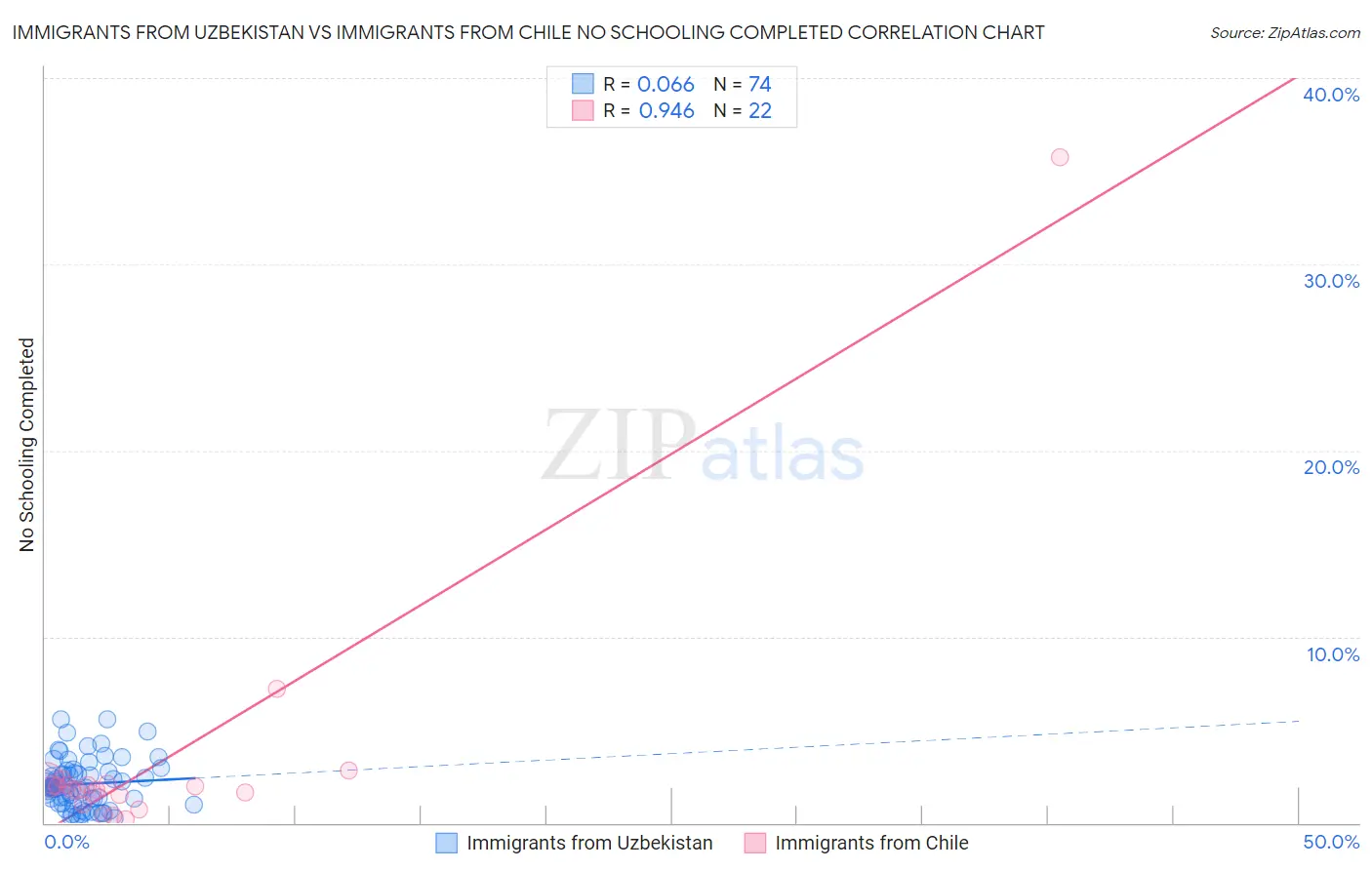 Immigrants from Uzbekistan vs Immigrants from Chile No Schooling Completed