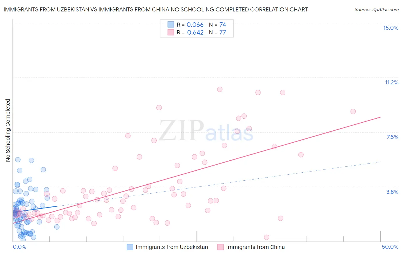 Immigrants from Uzbekistan vs Immigrants from China No Schooling Completed