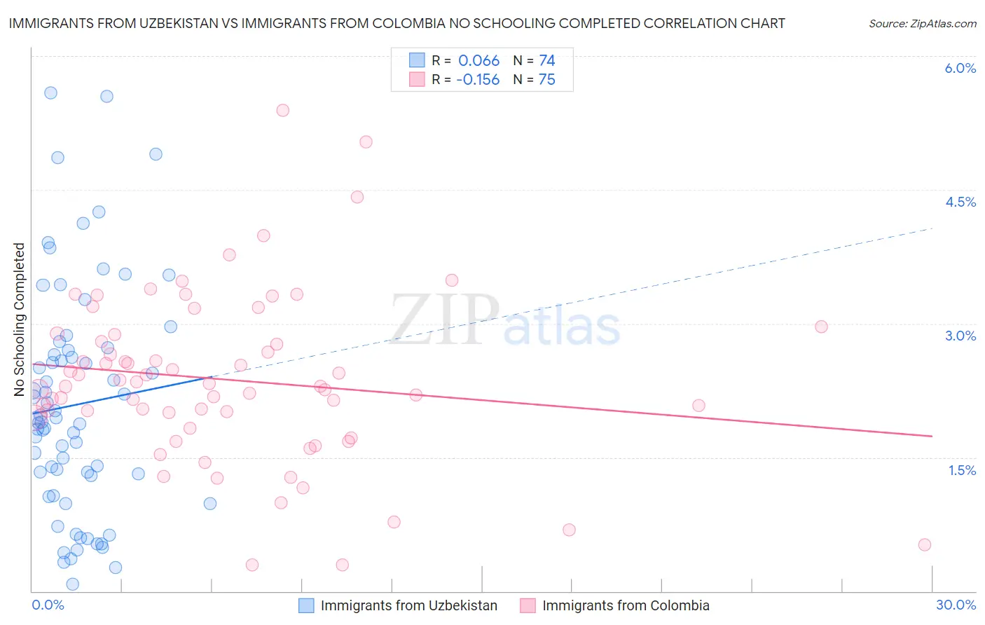 Immigrants from Uzbekistan vs Immigrants from Colombia No Schooling Completed