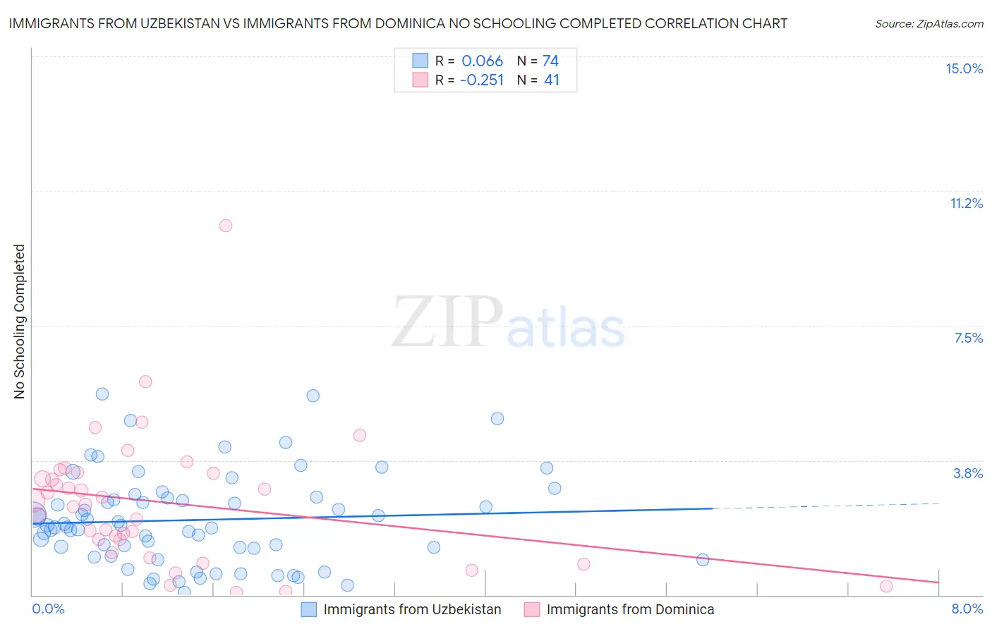 Immigrants from Uzbekistan vs Immigrants from Dominica No Schooling Completed