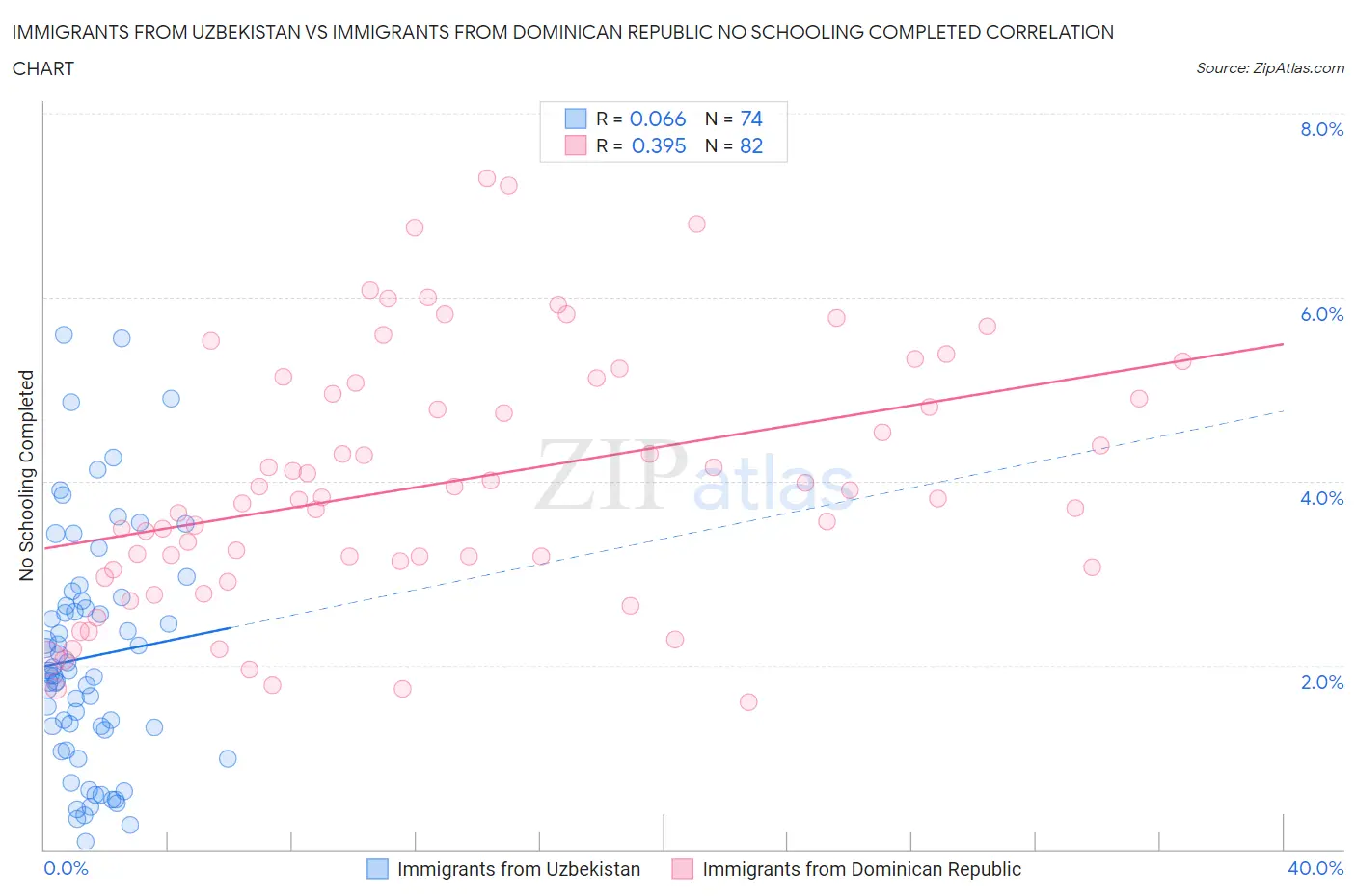 Immigrants from Uzbekistan vs Immigrants from Dominican Republic No Schooling Completed