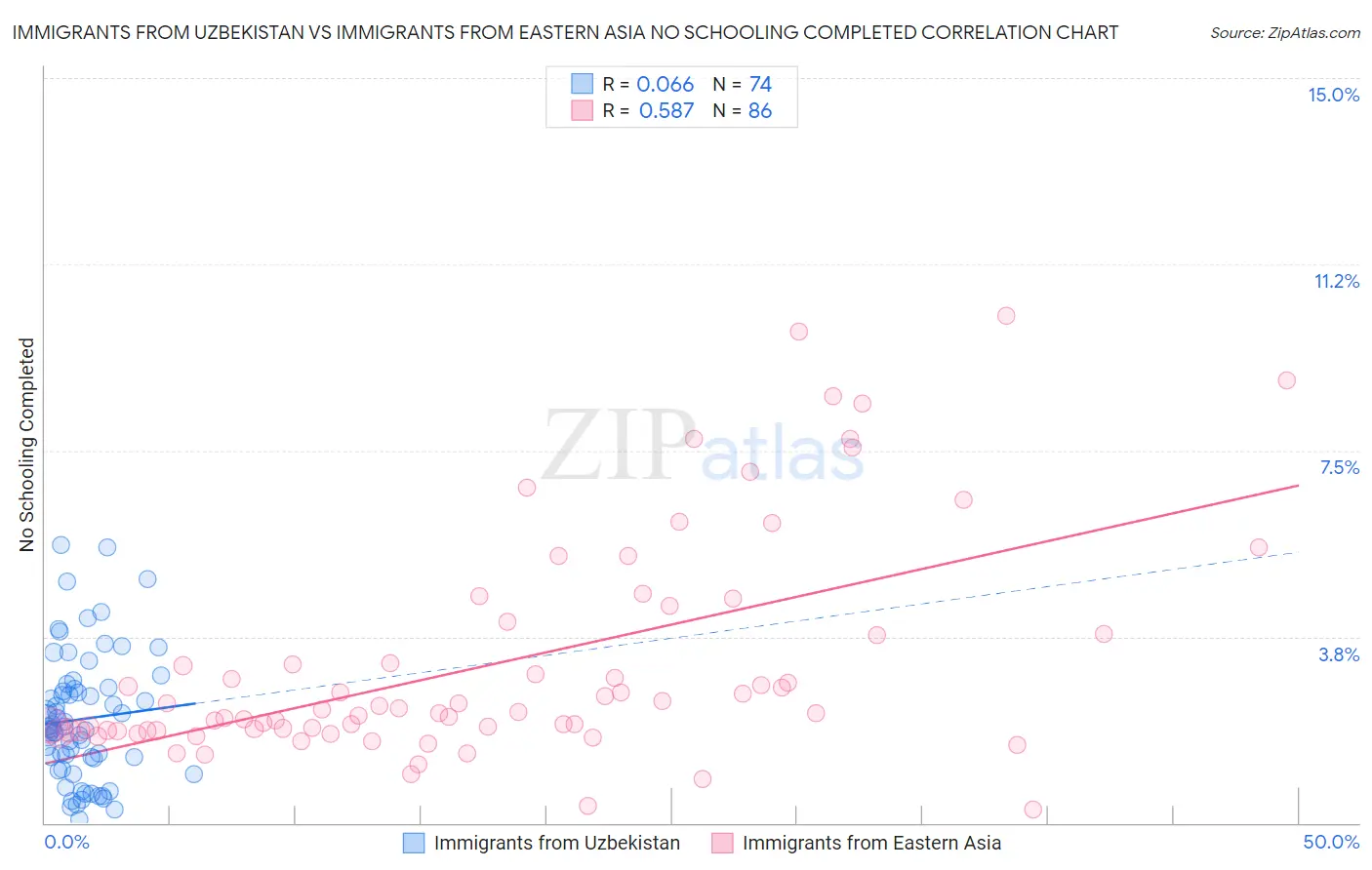 Immigrants from Uzbekistan vs Immigrants from Eastern Asia No Schooling Completed