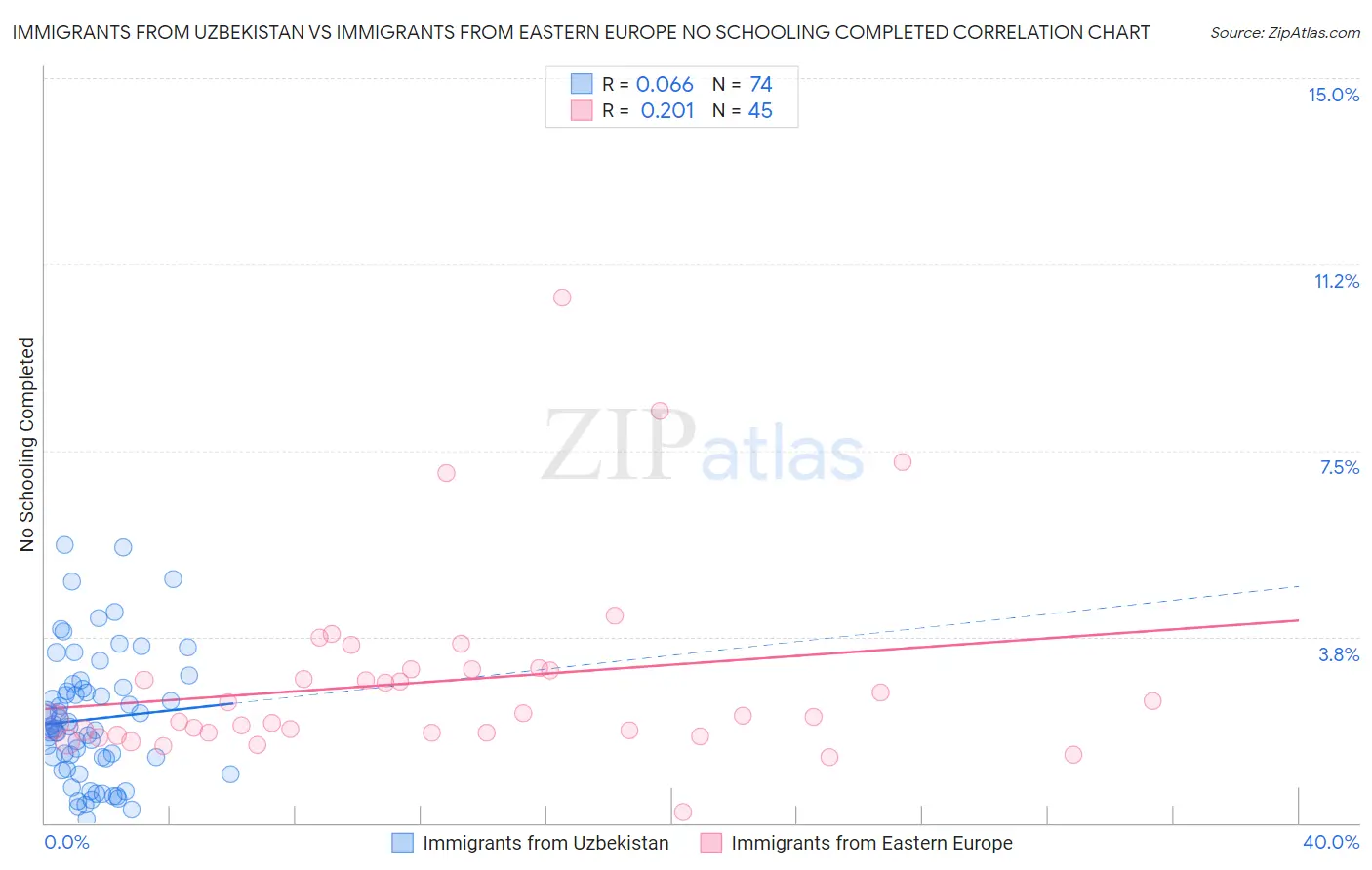 Immigrants from Uzbekistan vs Immigrants from Eastern Europe No Schooling Completed