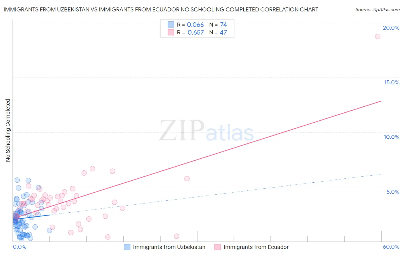 Immigrants from Uzbekistan vs Immigrants from Ecuador No Schooling Completed