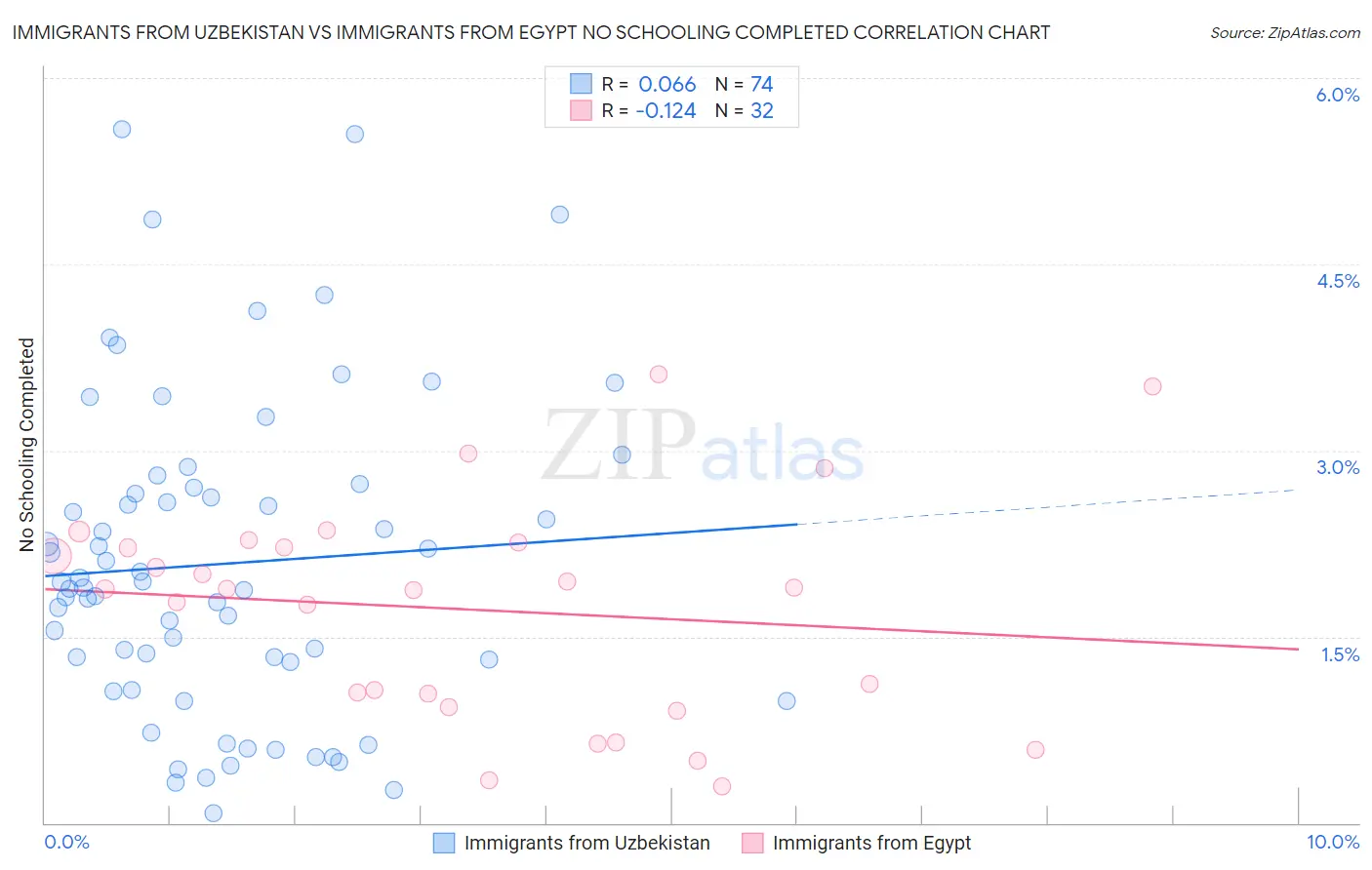 Immigrants from Uzbekistan vs Immigrants from Egypt No Schooling Completed