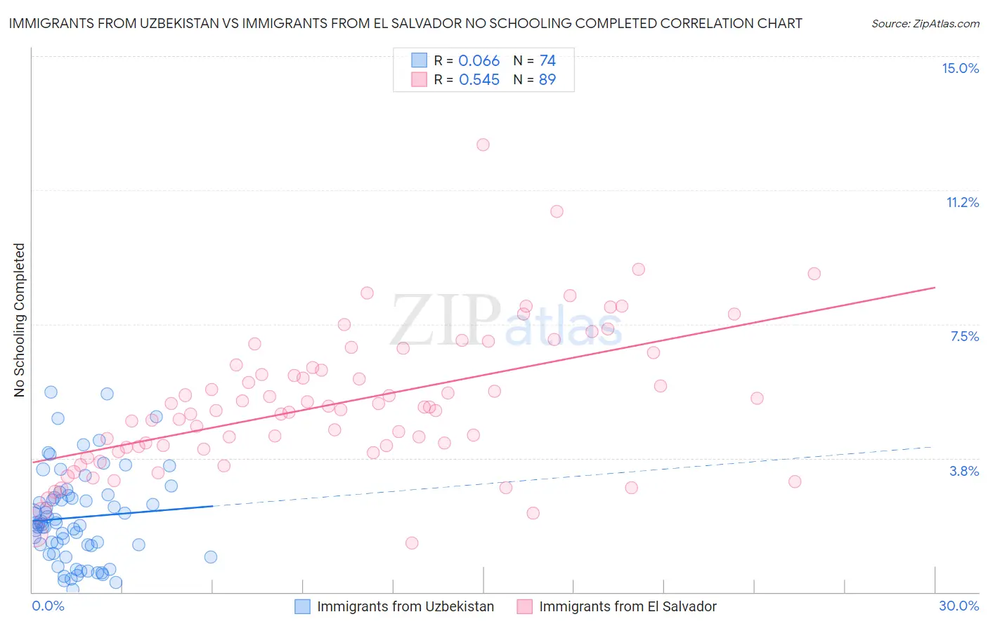 Immigrants from Uzbekistan vs Immigrants from El Salvador No Schooling Completed