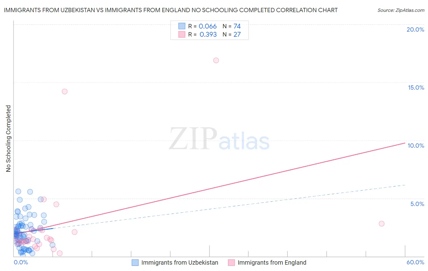 Immigrants from Uzbekistan vs Immigrants from England No Schooling Completed